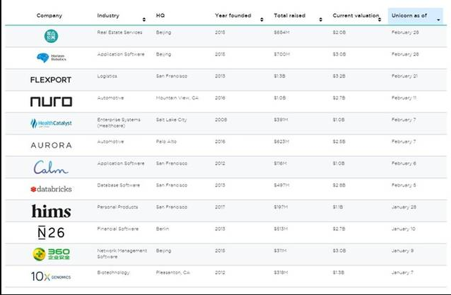 2019年已经新诞生12家独角兽企业 中国新晋3家公司