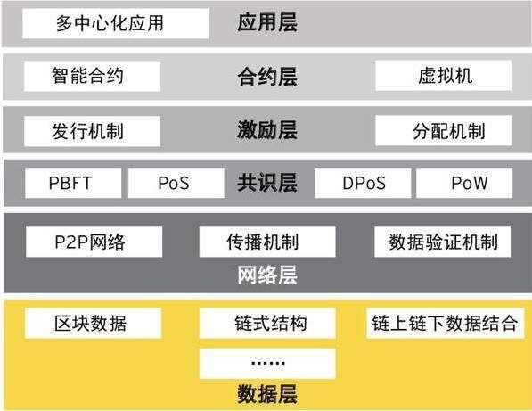 区块链的层级结构 区块链本质上是一个分布式数