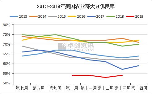 天气炒作点不定 豆粕再度陷入纠结状态