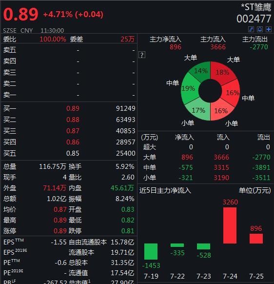 连续第15个交易日股价低于1元 *ST雏鹰迎决定命运