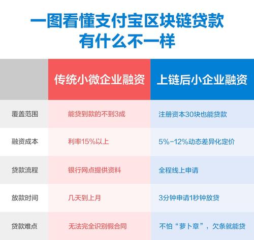 首例区块链贷款发放 区块链技术******解决萝卜章