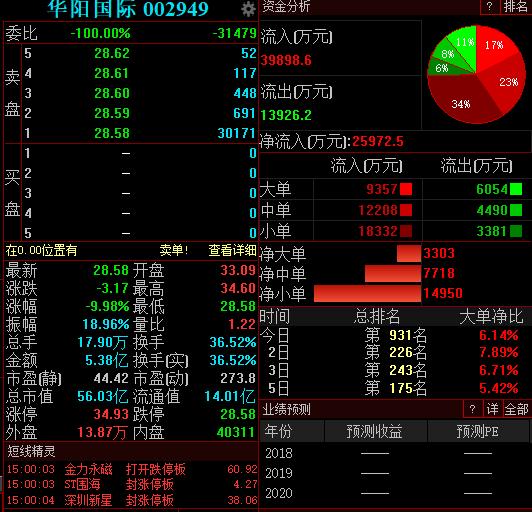 华阳国际股价高台跳水！市值蒸发12亿 活跃游资