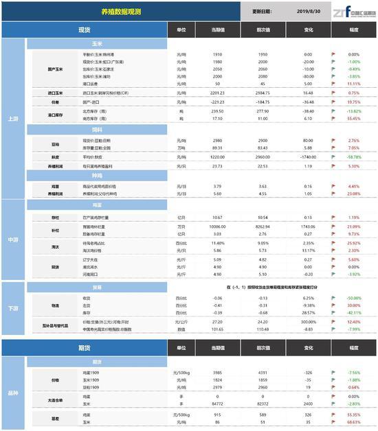 鸡蛋销量呈减少趋势 关注远月合约反弹做空机会