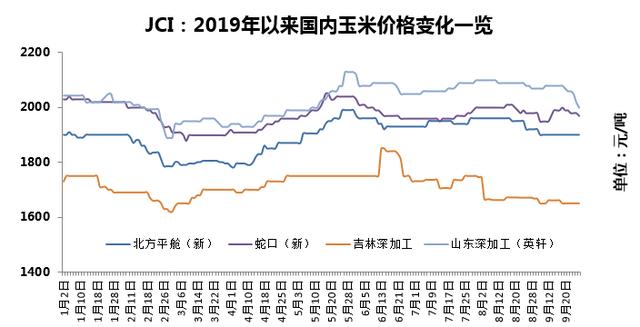 我国玉米拍卖新低仍有时 今秋明春“底”建仓成