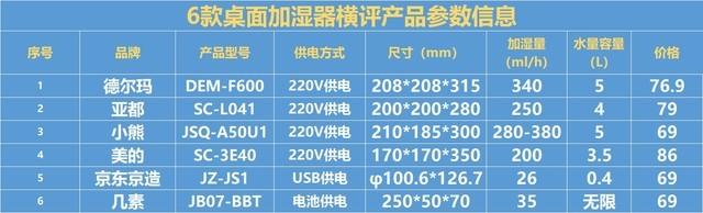 别再交智商税了！ 这6款桌面加湿器真没什么卵用