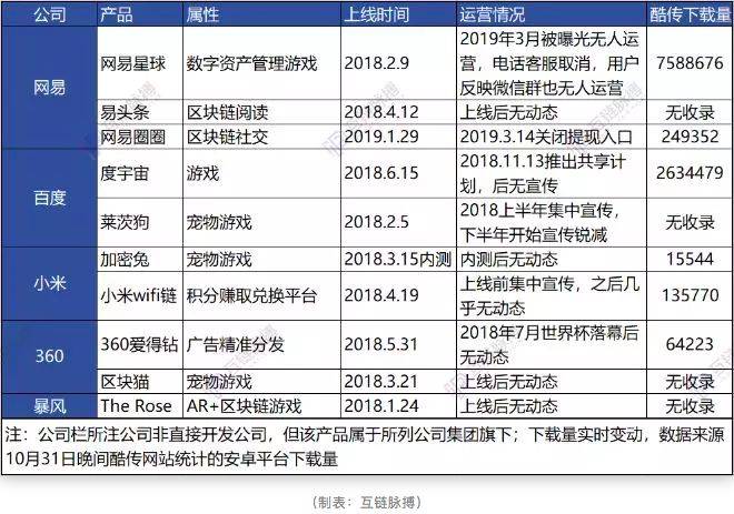 千亿巨头网易迷途区块链 屡次试水后停止了对于