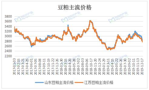 同样是东 华东豆粕价格为何略高于山东？