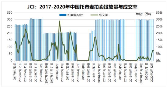 我国托市麦拍卖成交五连升 小麦与麸皮市场价格