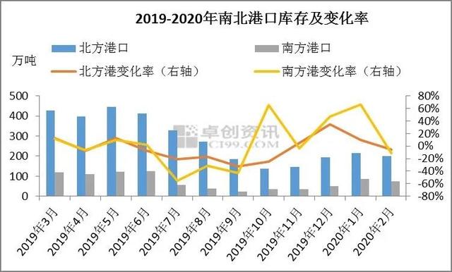 2020年2月玉米南北港口库存变动及贸易利差分析