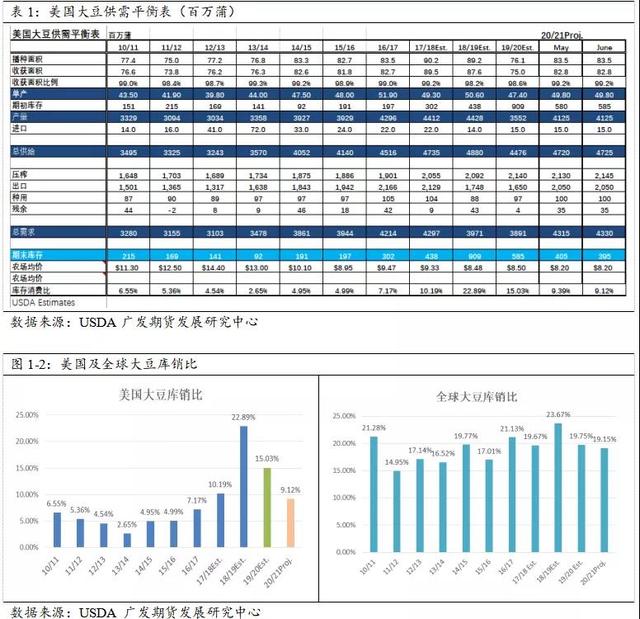 豆粕上涨需天气给出驱动 中线多头配置