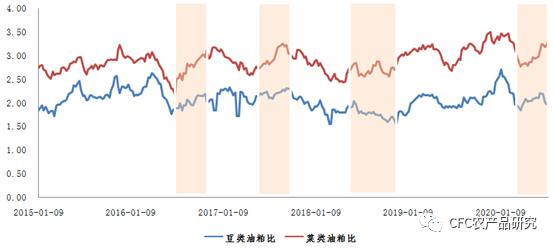 披荆斩棘的菜籽油 销售都反馈库存紧张，高层领