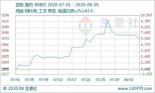 利多出尽！豆粕陆续回调 行情依旧呈现下跌趋势