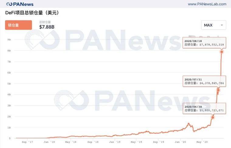 市场已狂欢两月！交易所“种草”DeFi，用户“拔