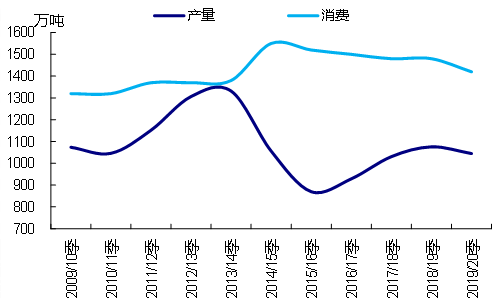 食糖市场形势分析：国内减产是利多还是利空？