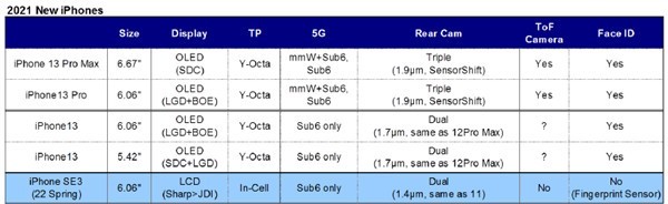 iPhone 13全家福曝光！共四款机型 屏幕供应商京东