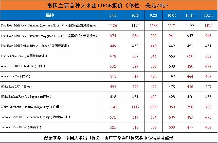 国际大米周报新鲜出炉：泰国大米价格走势低迷