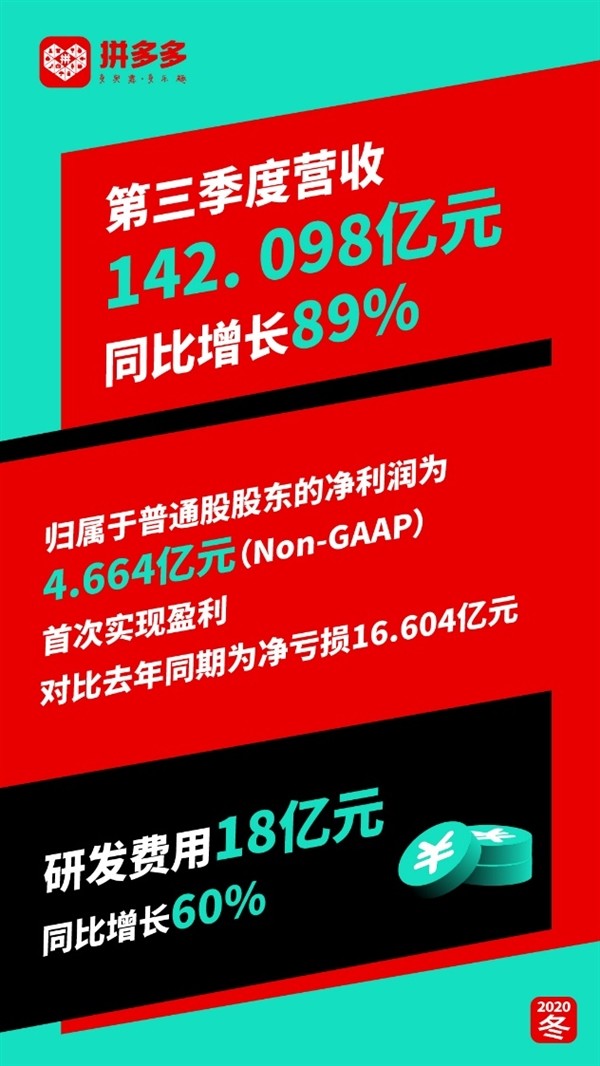 拼多多终于不亏钱了！上市两年迎      盈利季度