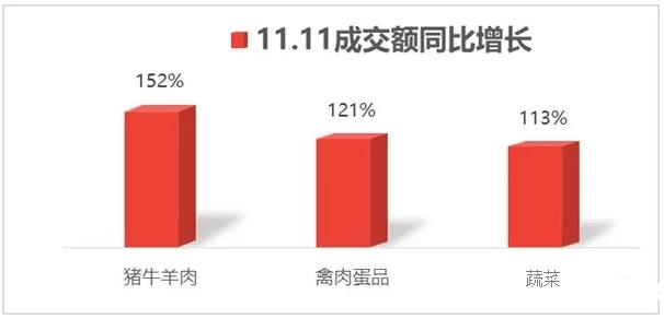 京东双11大数据来啦！猪牛羊肉成交额增1.5倍 禽