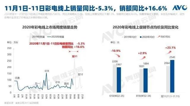 在双十一大战中交出满分成绩单！索尼电视做对