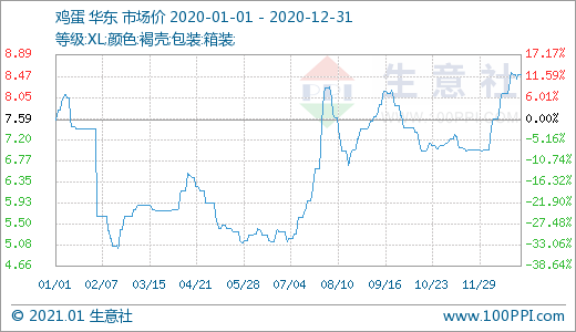 生意社1月4日消息：2020年鸡蛋价格高开低走 年末