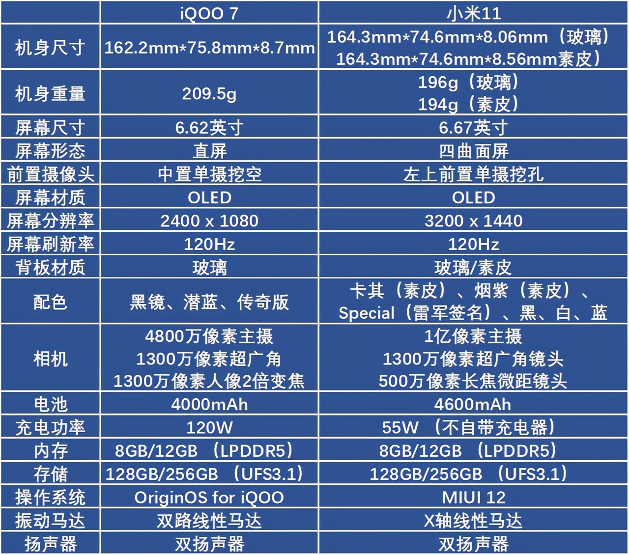 同样都是骁龙888 iQOO 7和小米11谁更值得入手？