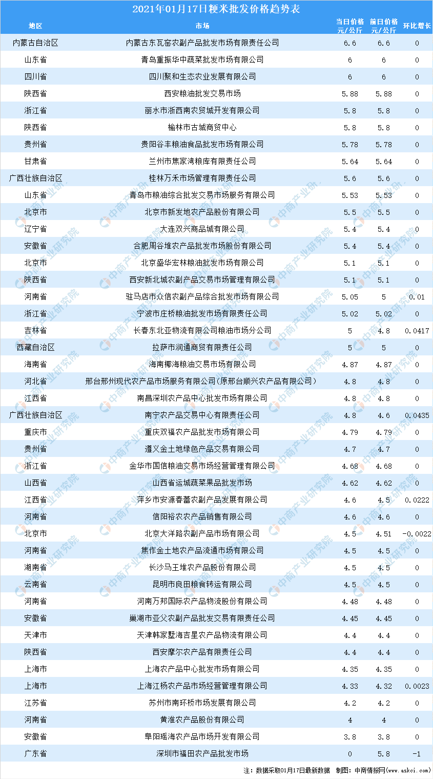 18日全国各地大米价格行情走势分析 一起来瞅瞅