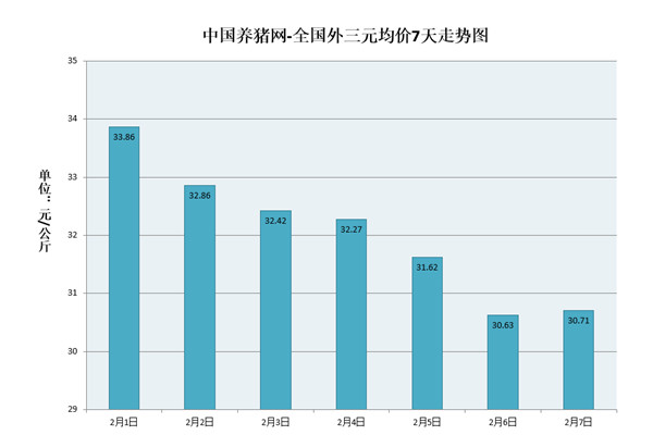 南方生猪价格上涨！北方猪价却持续下跌 未来走