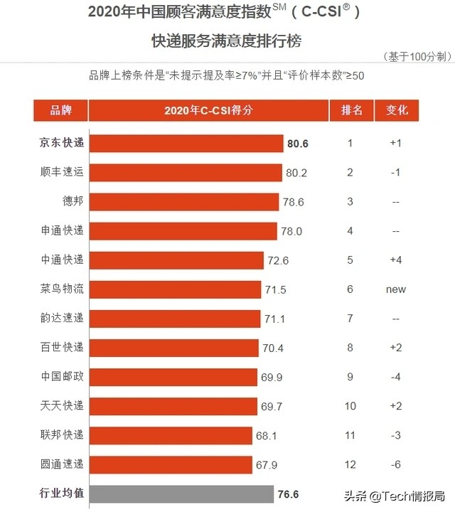 快递企业满意排行榜：京东、顺丰不分伯仲，圆