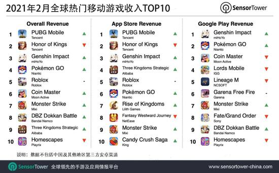 SensorTower：2 月腾讯《和平精英》等位列全球手游