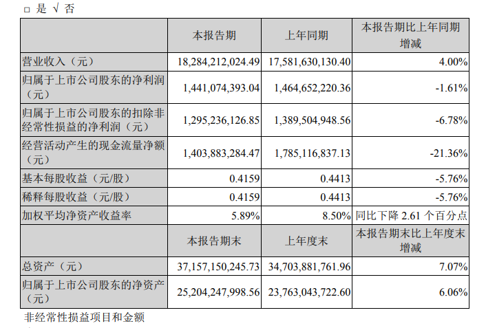 一季度净利润下滑不及预期！双汇大跌超6% 都是