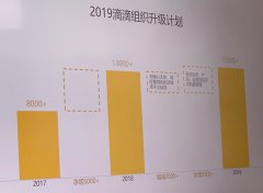 滴滴全员将裁员 15% 涉及员工超 2000 人