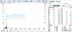 受非洲猪瘟事件影响，三全食品午盘收低跌2.25