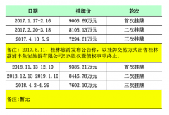 六次甩卖不良资产 为寻找新的利润点 桂林旅游转