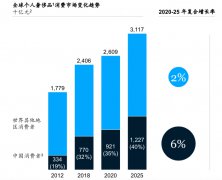 麦肯锡发布了基于银联      品交易数据做参考的