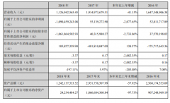 暴风集团2018年全年亏损超10亿元 互联网视频行业