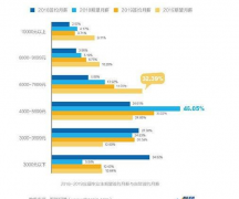 应届月薪不足六千 期望与现实依然存在偏