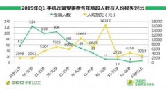 一季度中国手机安全报告：人均受骗损失5360元