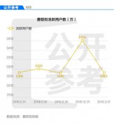 上市一年市值暴跌80％ 蘑菇街终难承载时尚帝国