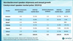 中国市场第一！拥有1500个语音技能的小度智能音