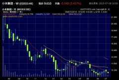 小米挤“泡沫”的365天：上市1年 股价仍未摆脱曲