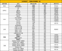 近期天猫平台有超过 30 余款 4G 手机启动降价