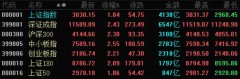 沪指站上3000点！两市成交额再破万亿元大关 行业