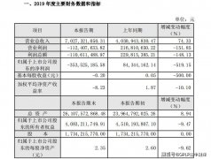 南国置业由盈转亏净利润下滑519.15%  商业地产、