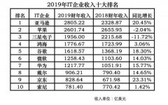 2019年全球十大IT企业排行榜：中国二家企业入榜