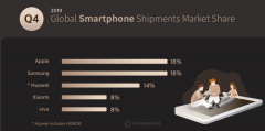 2019年第四季度手机市场报告：华为下降6%，小米