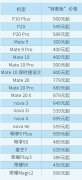 华为官方宣布推出“特惠板”活动 指定机型更换