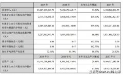 三七互娱2019年报海外业务营收毛利双降 出海八年