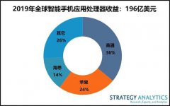 2019年全球智能手机应用处理器市场收益份额公布