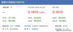 国泰大宗商品基金成实实在在的“一毛基” 亏