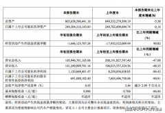 上汽集团(600104）一季度总营收1059.47亿下滑47.08